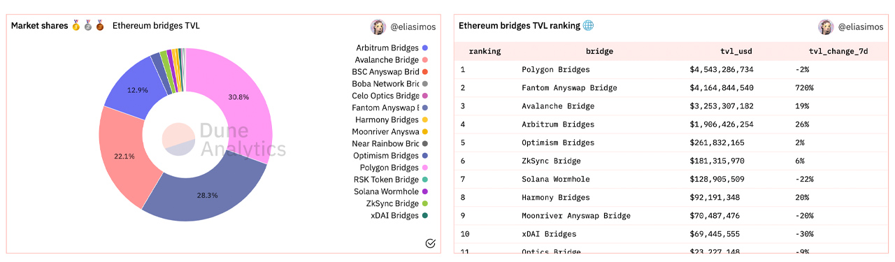 Cross-Chain Bridge Value Increases by 89% in Less Than a Month Surpassing $14 Billion TVL