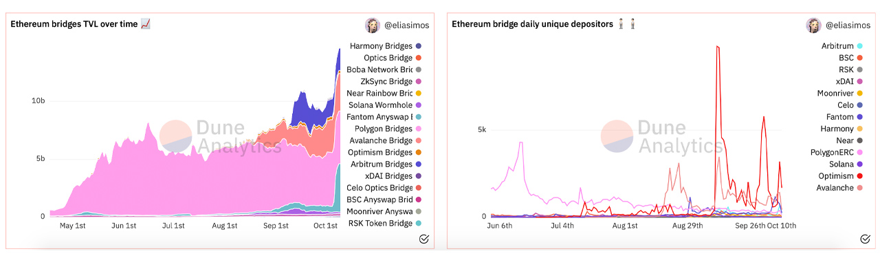 Cross-Chain Bridge Value Increases by 89% in Less Than a Month Surpassing $14 Billion TVL