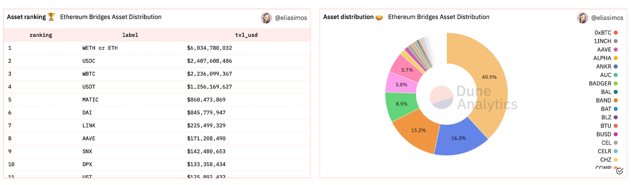 Cross-Chain Bridge Value Increases by 89% in Less Than a Month Surpassing $14 Billion TVL