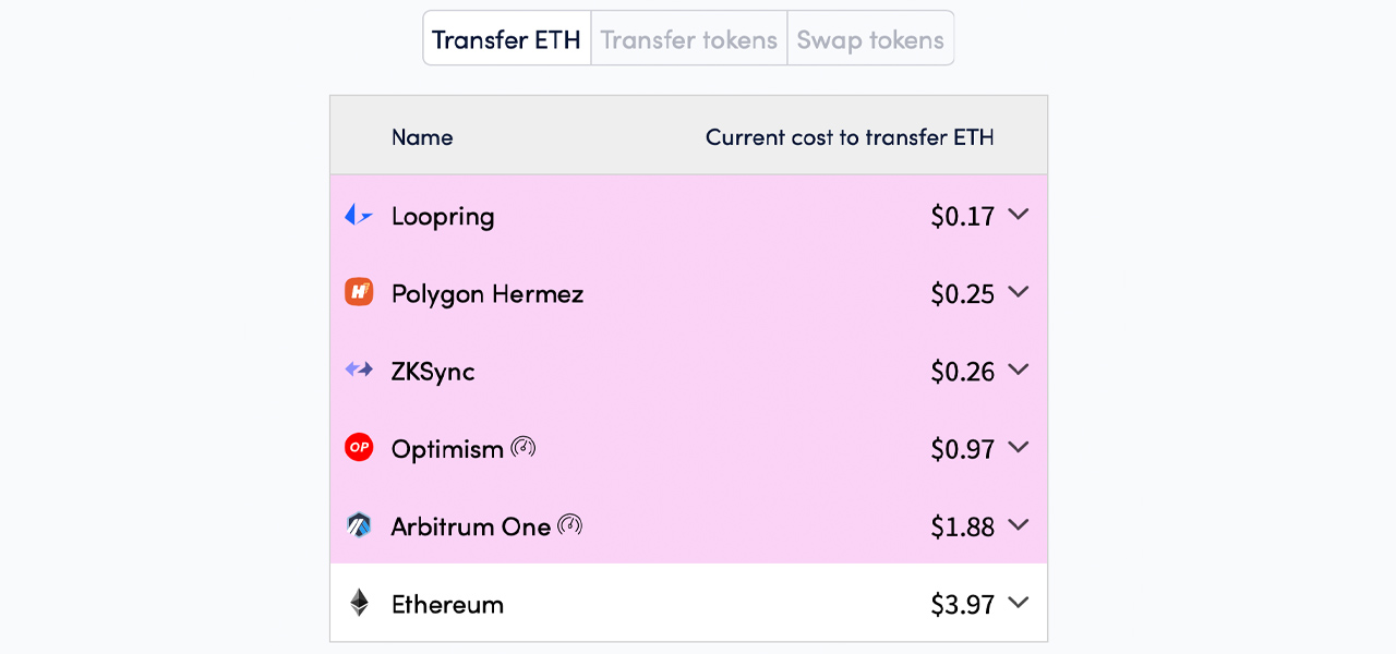 Cross-Chain Bridge Value Increases by 89% in Less Than a Month Surpassing $14 Billion TVL