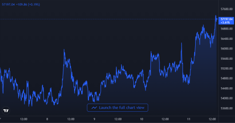 Bitcoin Price Chart