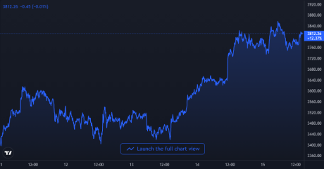 Ethereum Price Chart