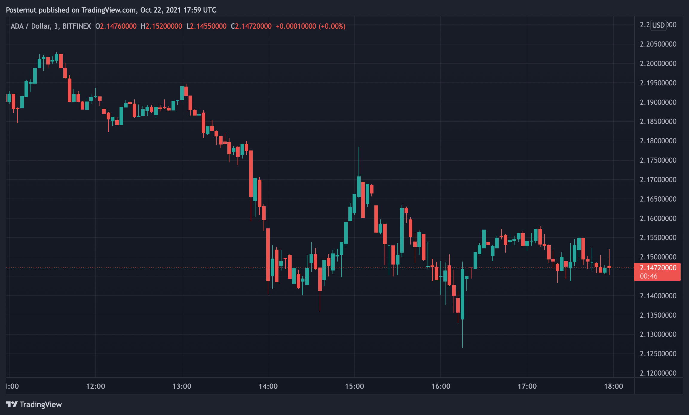 Solana Moves Into 6th Largest Crypto Market Cap Position — SOL Valuation Targets Cardano's Rank