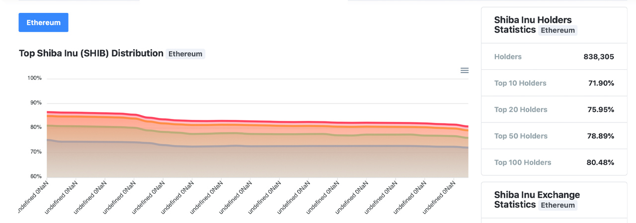 Shiba Inu Soars Knocking Dogecoin Down a Notch — 20 Holders Own 75% of the SHIB Supply