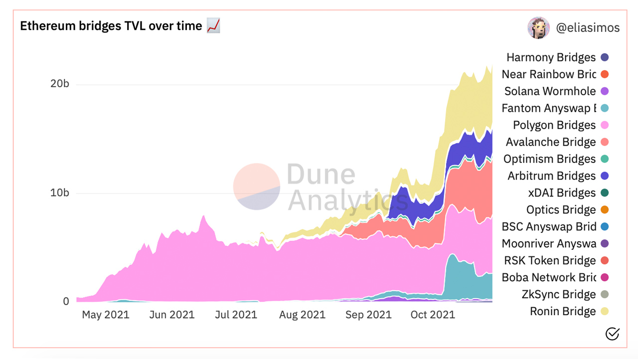 Total Value Locked in Cross-Chain Defi Bridges Exceeds $22 Billion, Jumping 48% in 30 Days