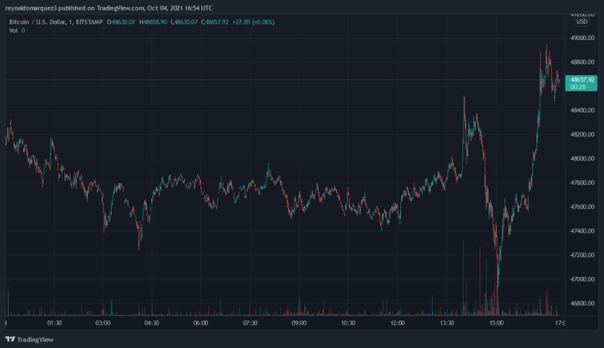 Bitcoin BTC BTCUSD