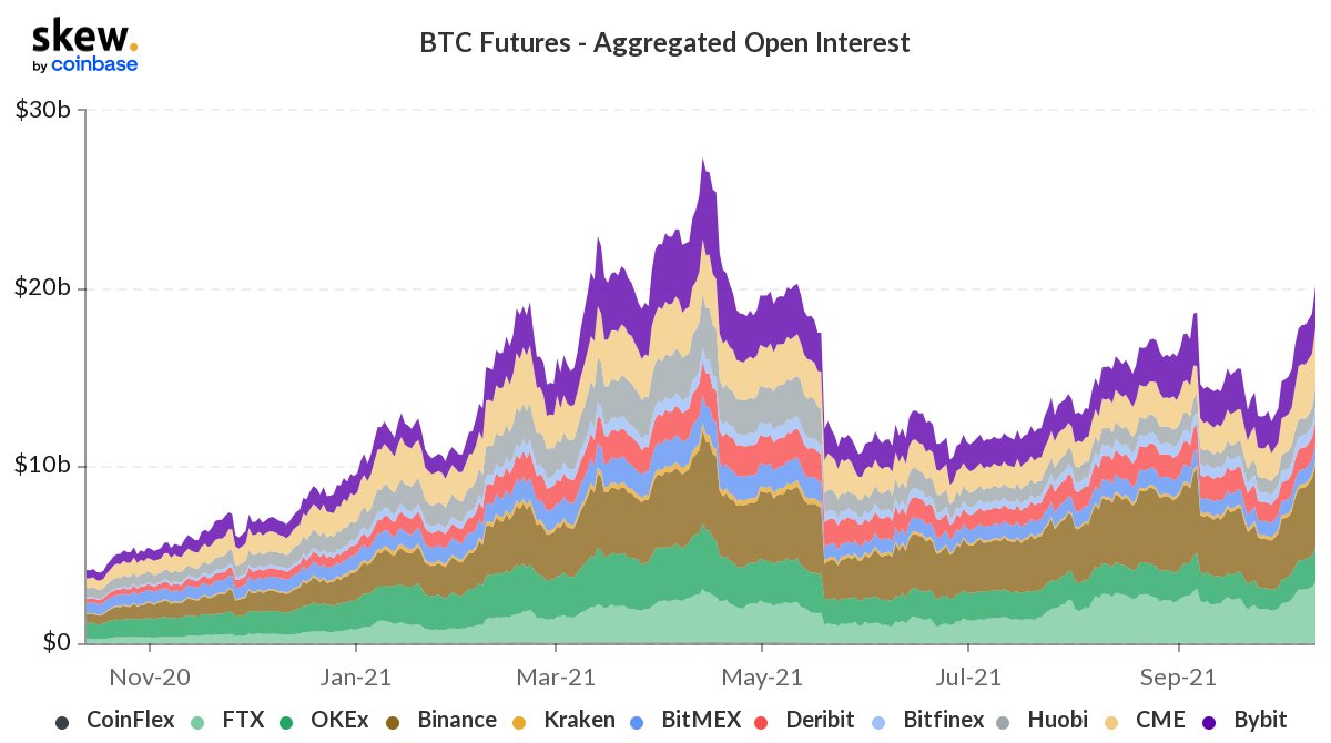 BTC Futures Open Interest Soars Leading up to Bitcoin ETF's Official Launch