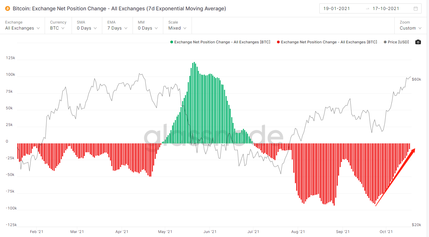 Bitcoin Outflows