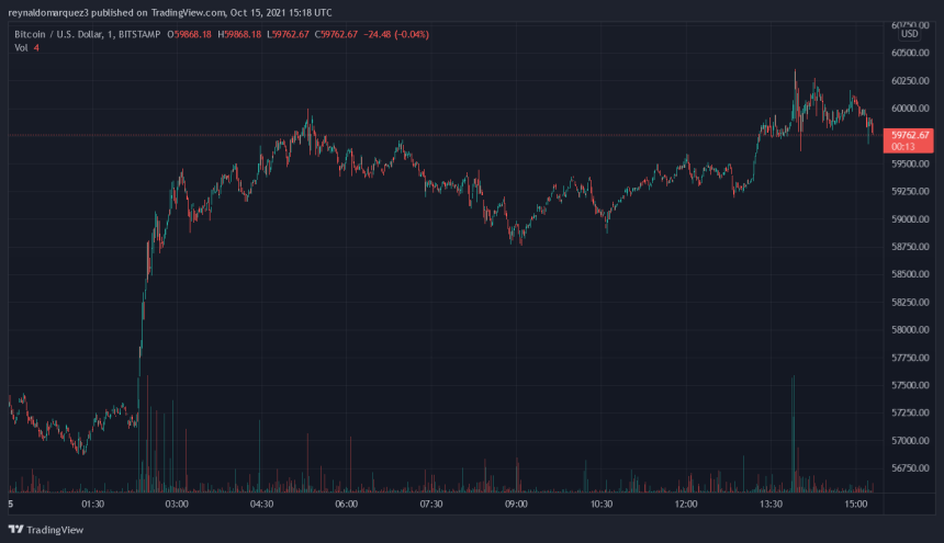 Bitcoin BTC BTCUSD