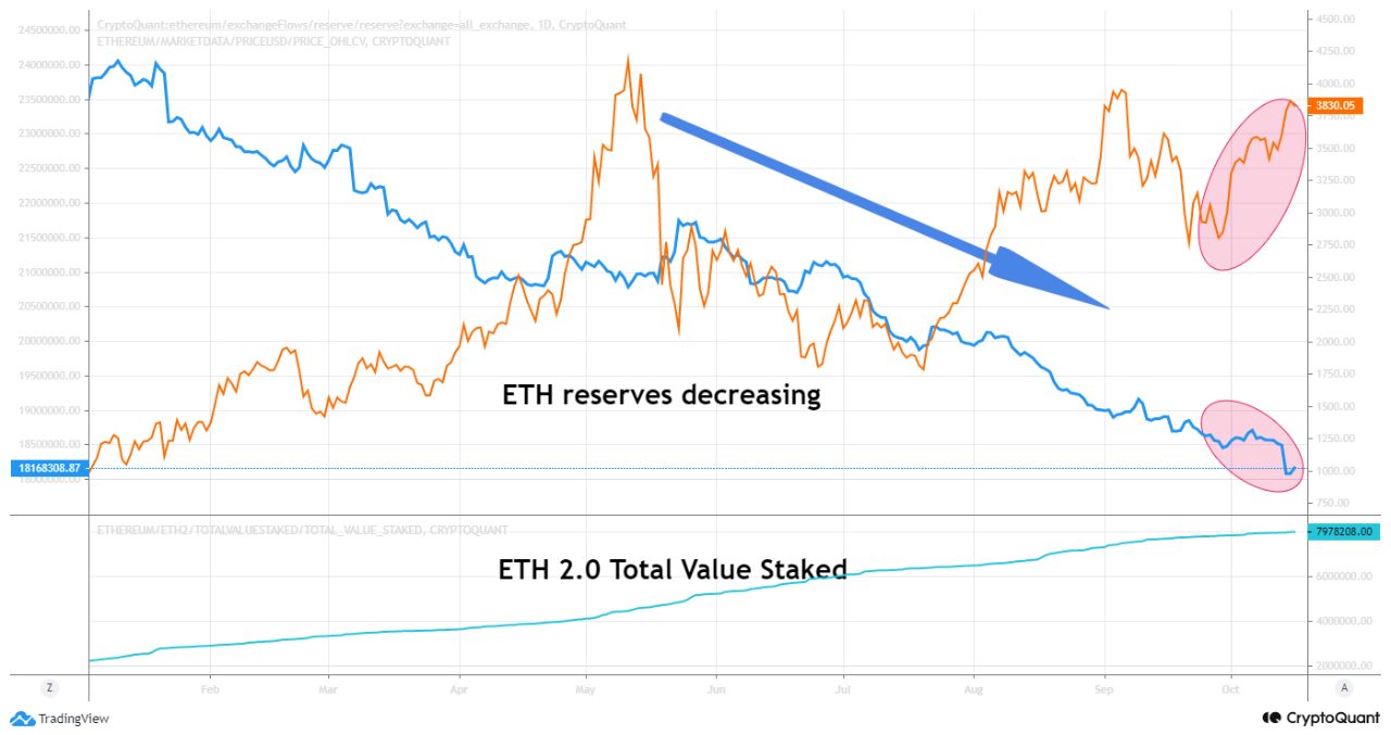 Ethereum Reserves, ETH 2.0 Value Staked