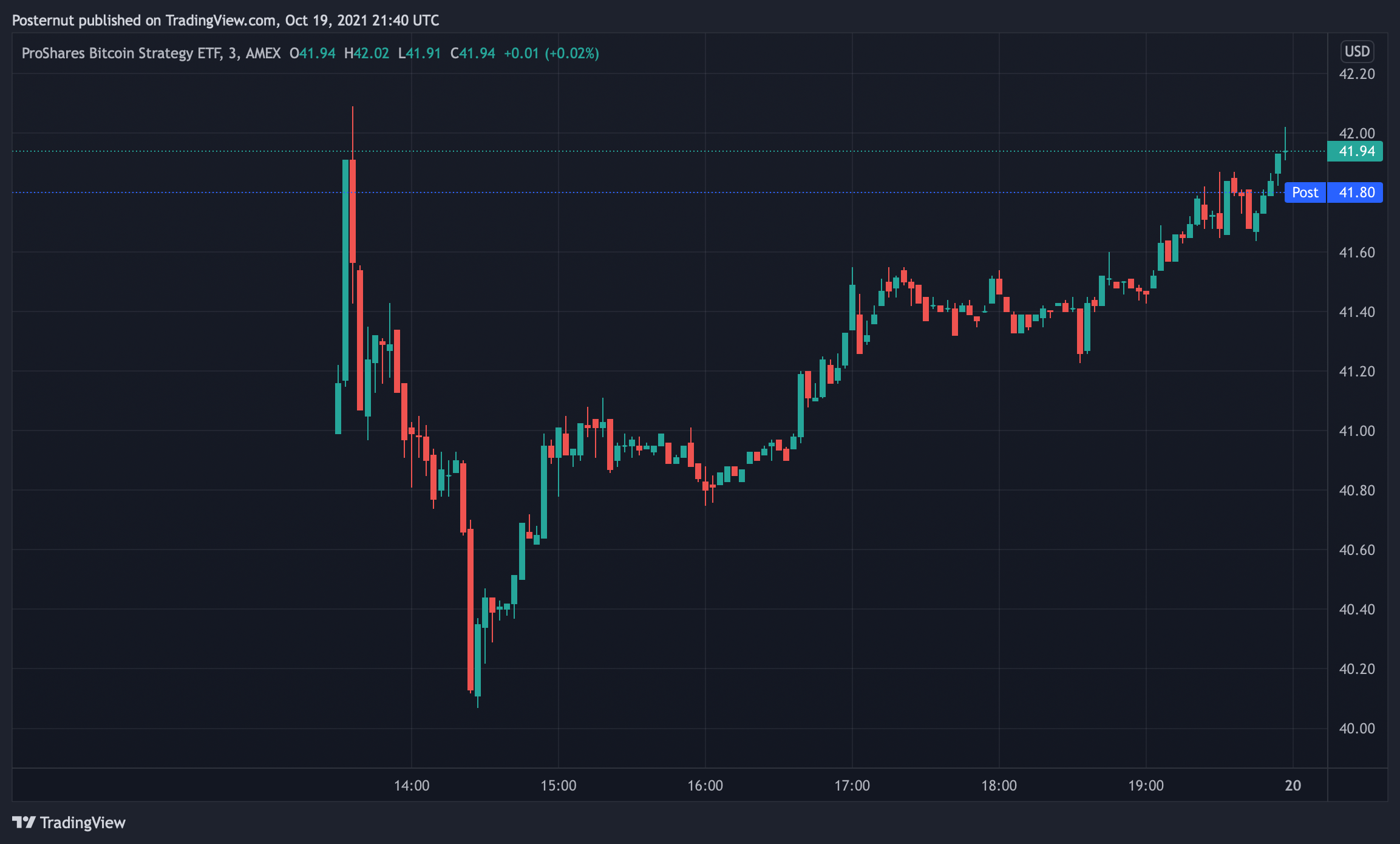 Proshares Bitcoin Strategy ETF Debut Captures Close to $1 Billion in Volume