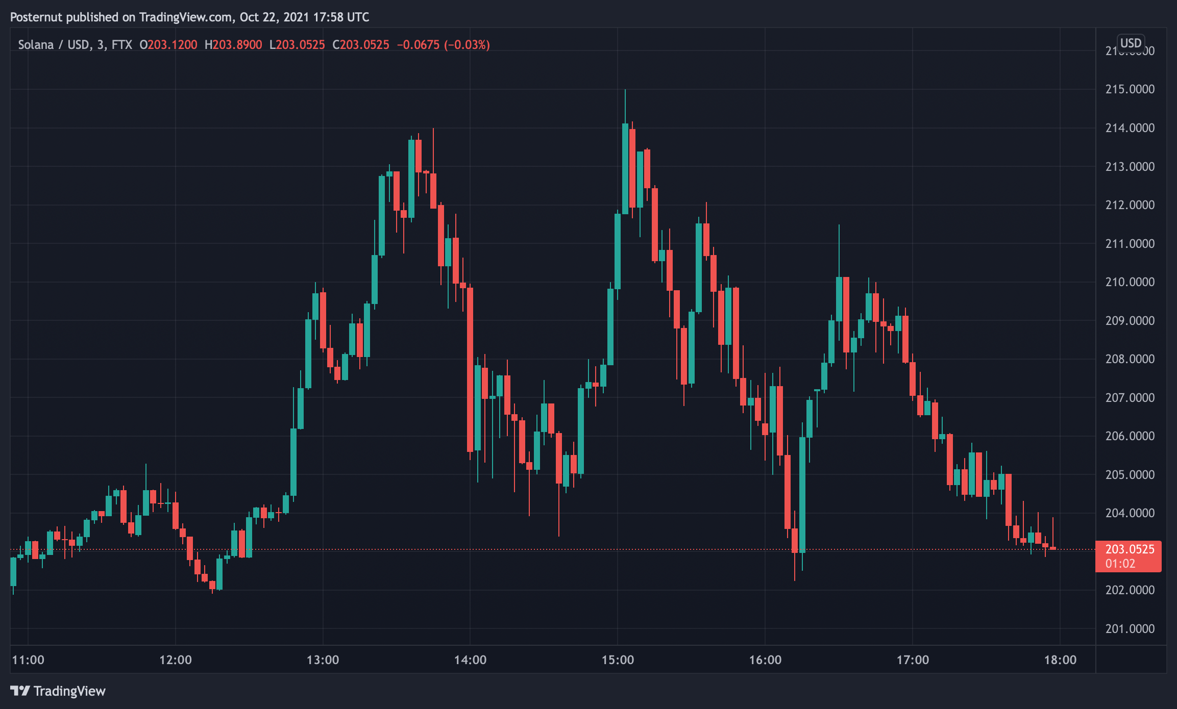 Solana Moves Into 6th Largest Crypto Market Cap Position — SOL Valuation Targets Cardano's Rank