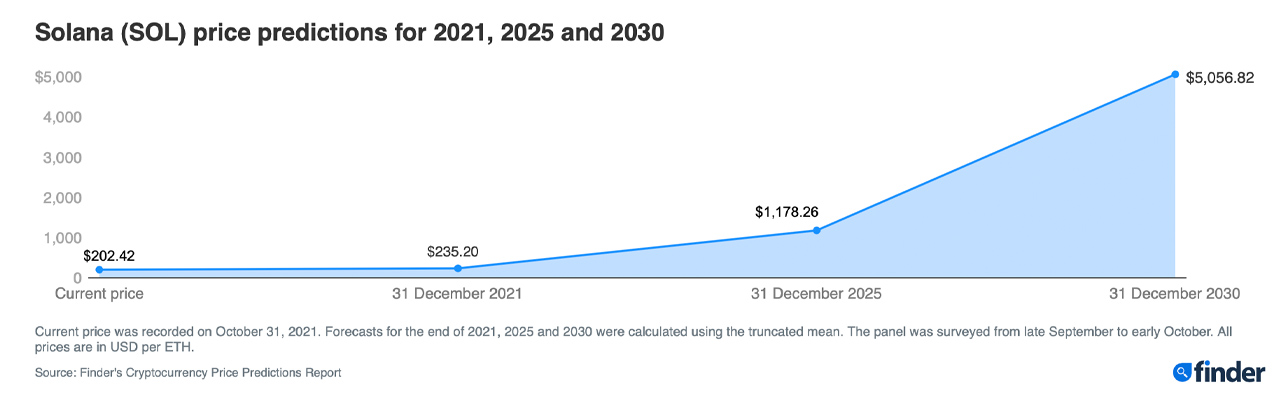 Finder's Experts Expect Solana to Surpass $1,100 by 2025, Over $5K by 2030