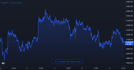 Bitcoin Price Chart