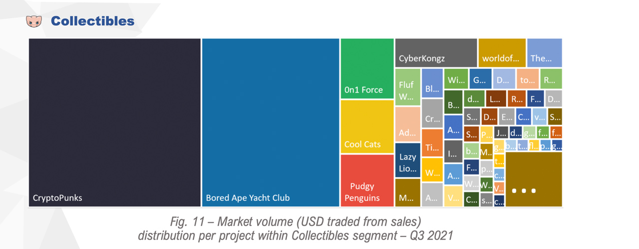 Q3 NFT Report Shows Non-Fungible Token Markets ‘Are in Phase of Dynamic, Unstoppable Growth’