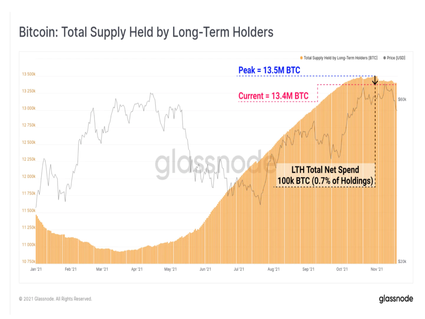 Bitcoin long-term holder supply (Glassnode)