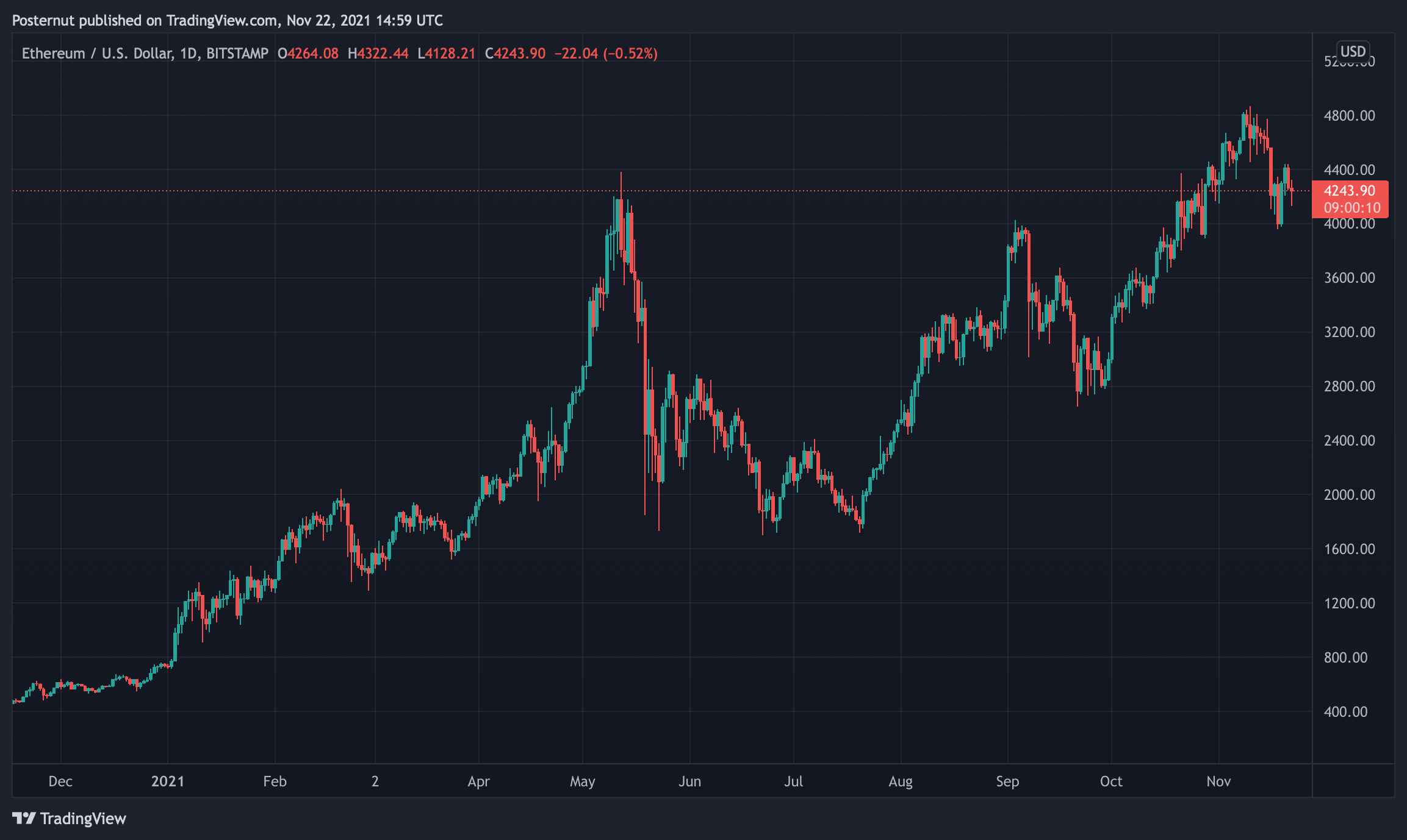 Crypto Economy Hovers Below $3T: Analyst Says First Bear Marker 'Would Be a Capitalization Drop Under $2.38T'