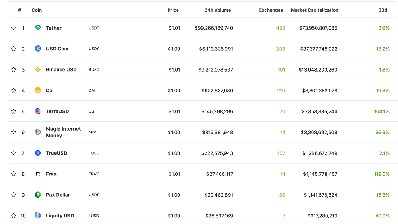 Stablecoin Economy Surges Past $150B, Stablecoins Command Over 50% of Global Crypto Trade Volume