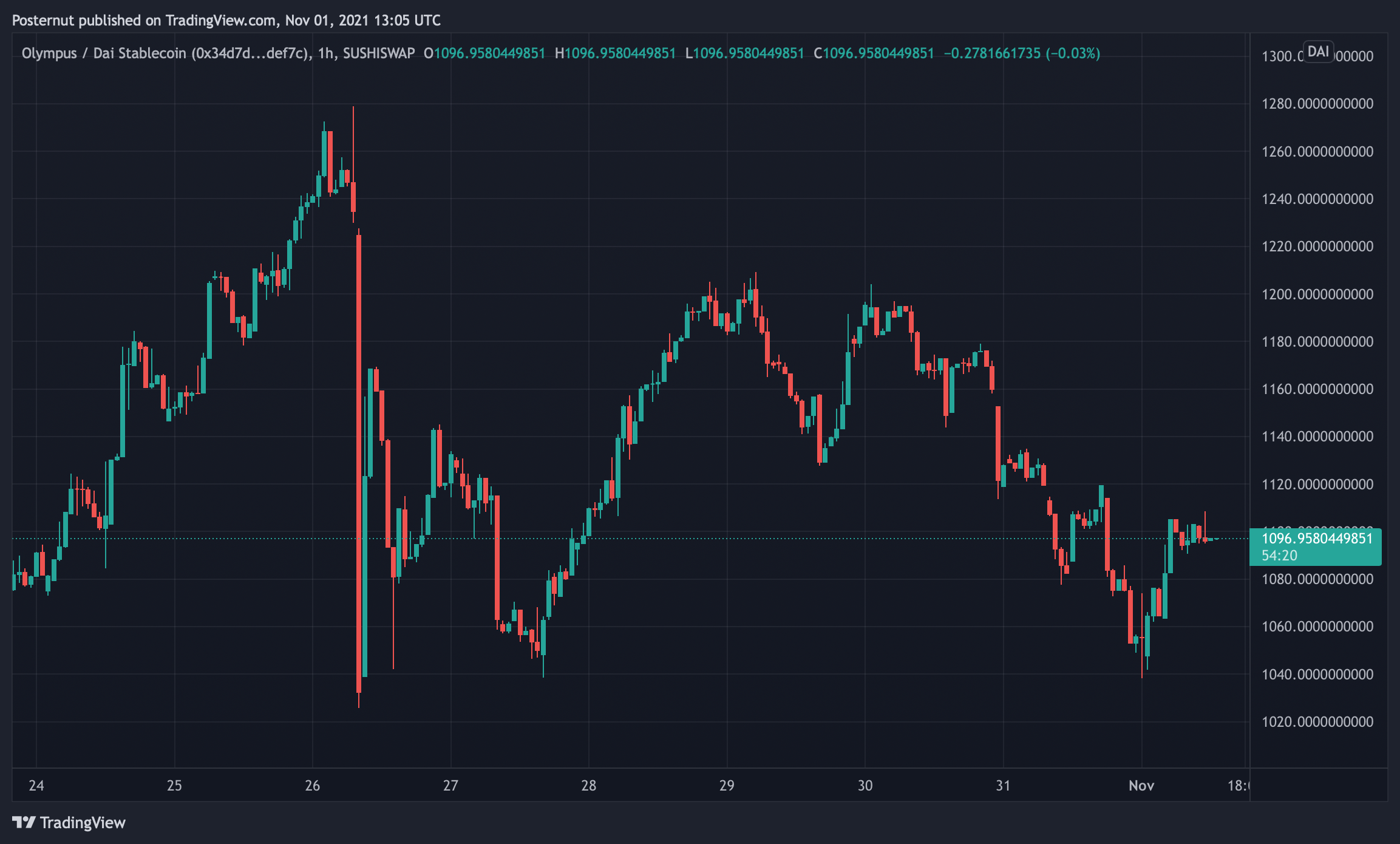 An In-Depth Look at Olympus DAO Protocol and the Not-So-Stable Stablecoin OHM