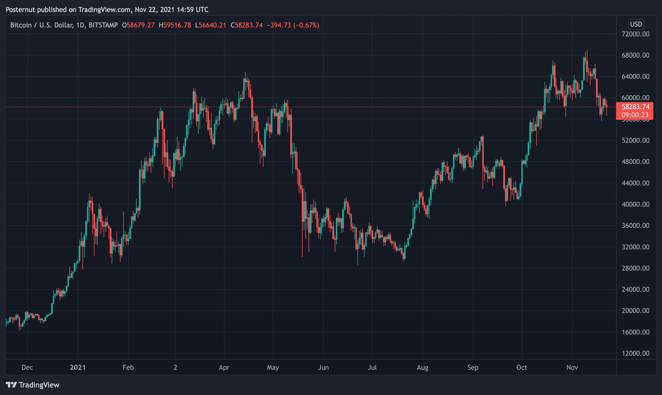 Crypto Economy Hovers Below $3T: Analyst Says First Bear Marker 'Would Be a Capitalization Drop Under $2.38T'