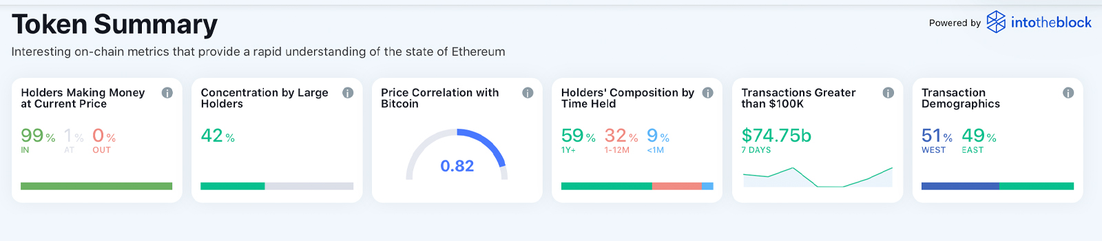 Ethereum Market Cap Is Less Than 50% Away From Flipping Bitcoin — ETH Nears All-Time Price High