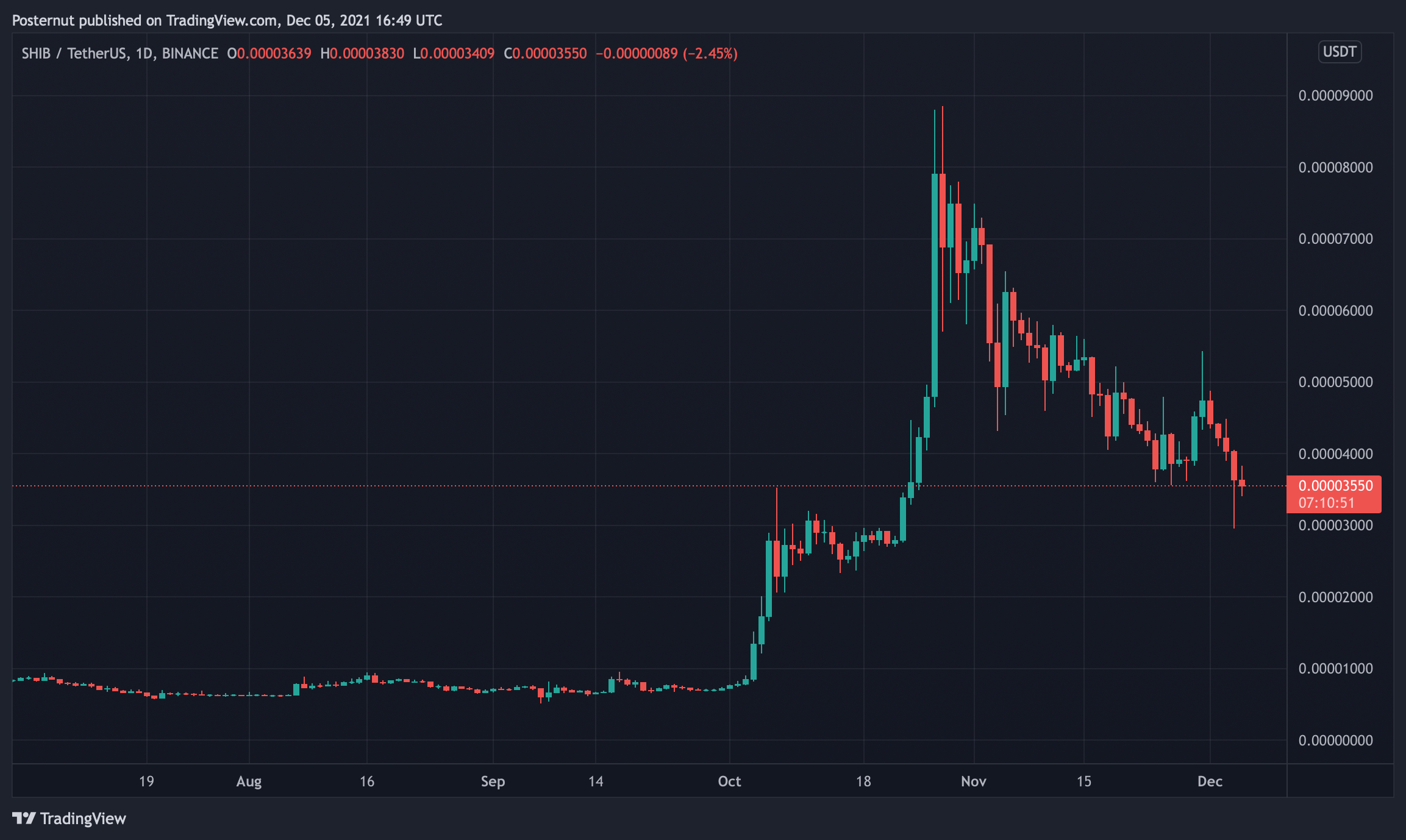 Meme Token Economy Suffers After Crypto Market Dip, DOGE and SHIB Market Caps Lose Billions