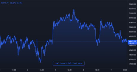 Bitcoin Price Chart