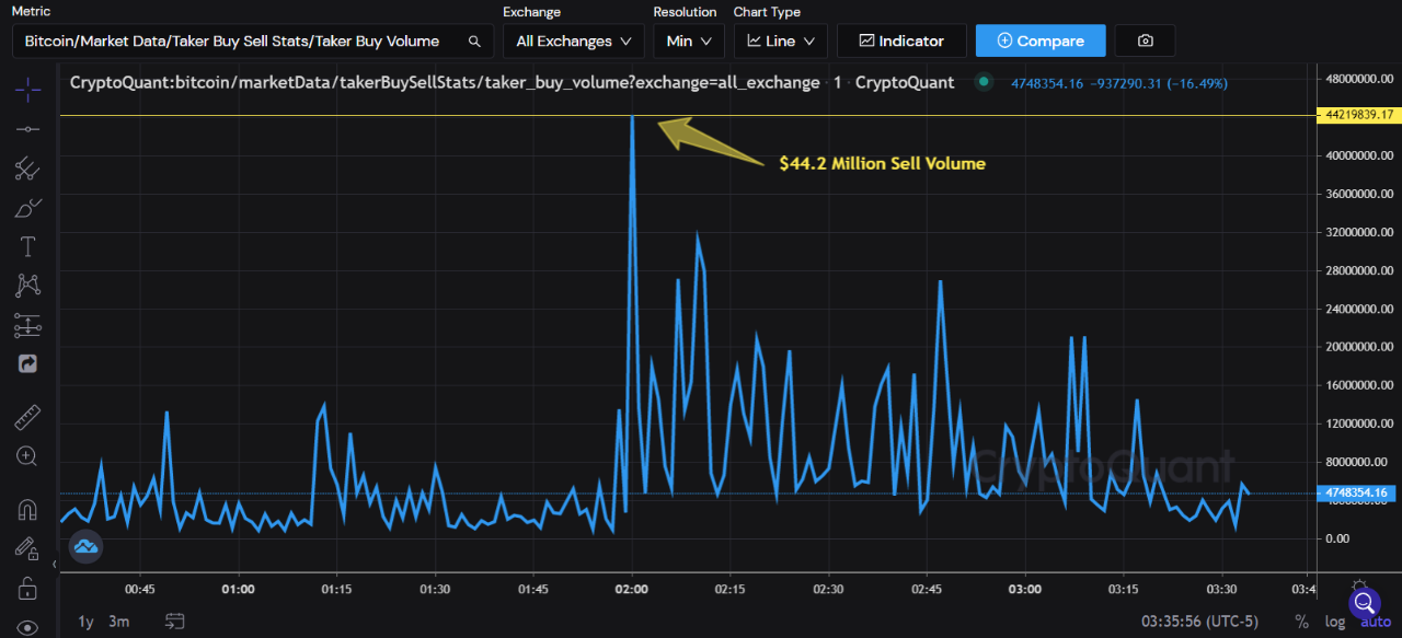 Bitcoin Taker Sell Volume