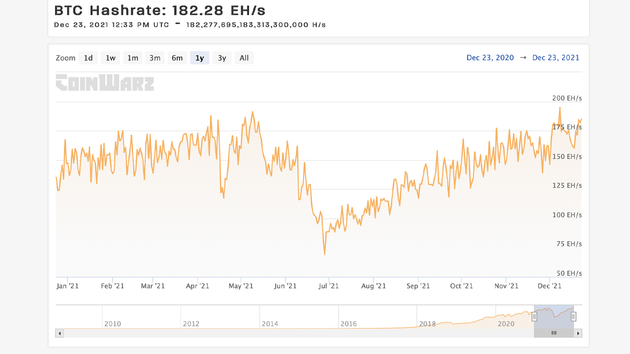 Bitcoin's Hashpower Remains High, Up 163% in 5 Months, Foundry USA Commands Top Mining Pool