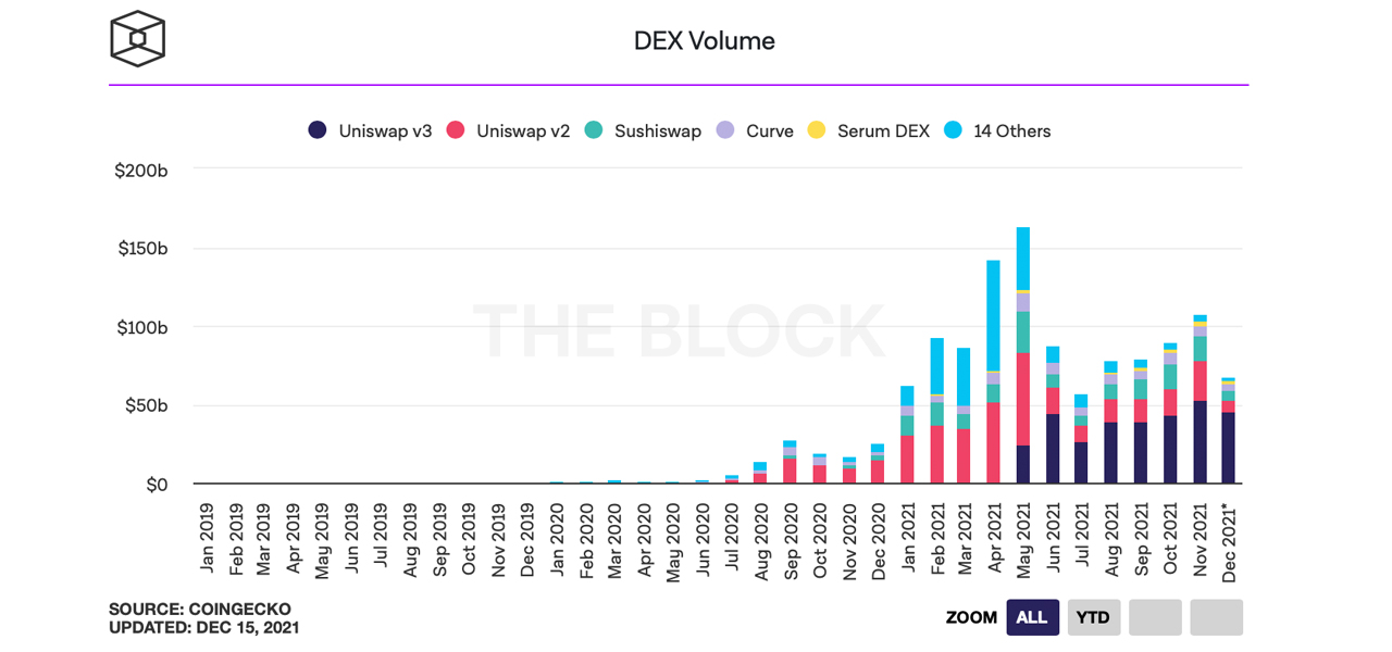 Report: Decentralized Exchange Volume Surpasses $1 Trillion in 2021, Uniswap Leads the Pack