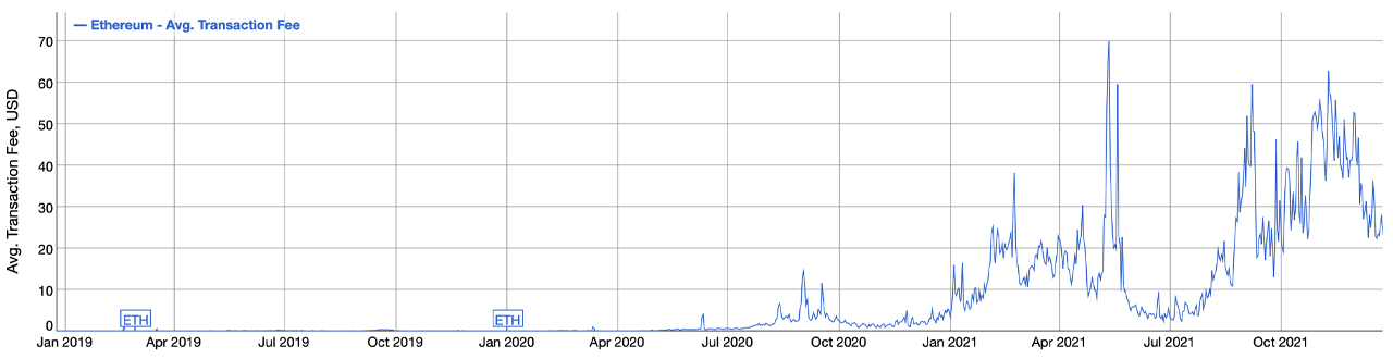 Ethereum Gas Fees Are Currently 62% Cheaper Than Last Month