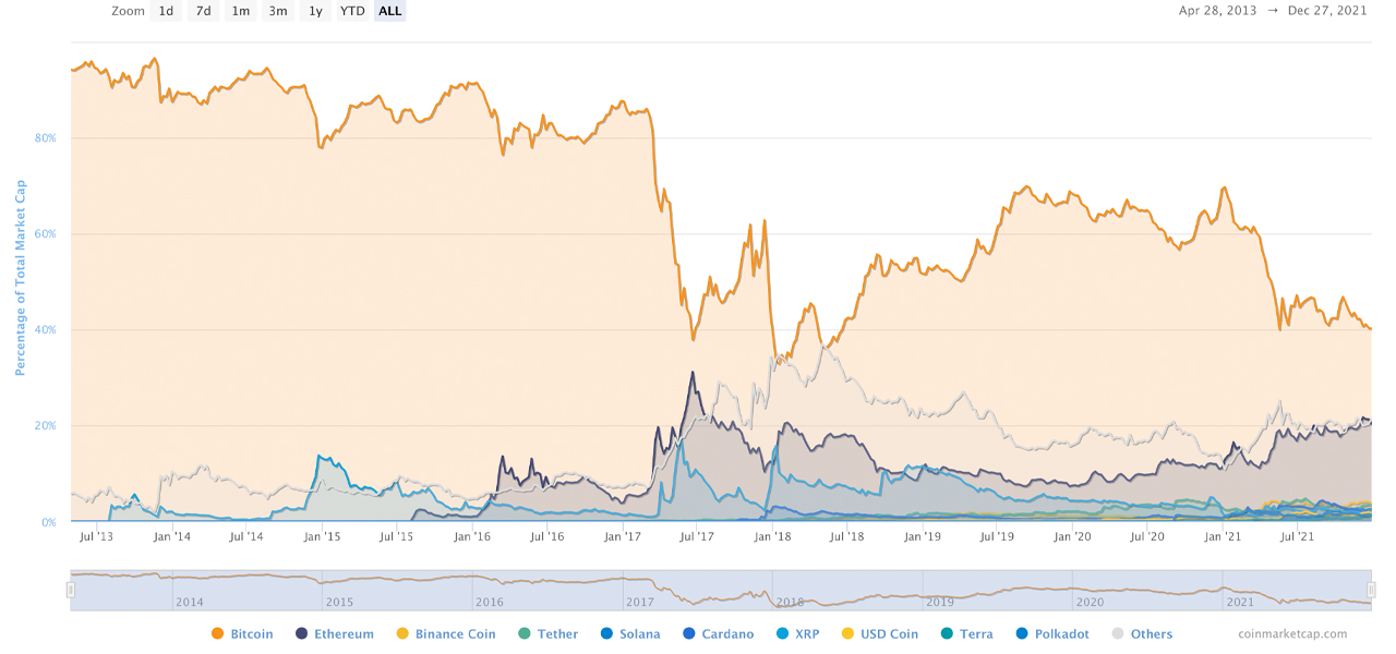 Study Shows the Market Share of Altcoins Surged Threefold Since 2014