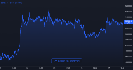 Bitcoin Price Chart