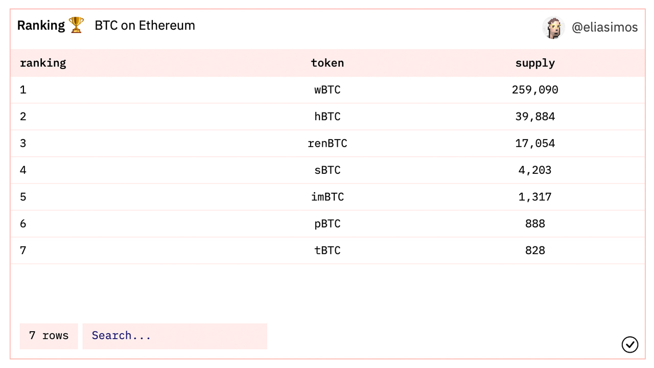 Tokenized Bitcoin in Circulation Nears a Half Million BTC, Bitcoin-Pegged Token Value Exceeds $21 Billion