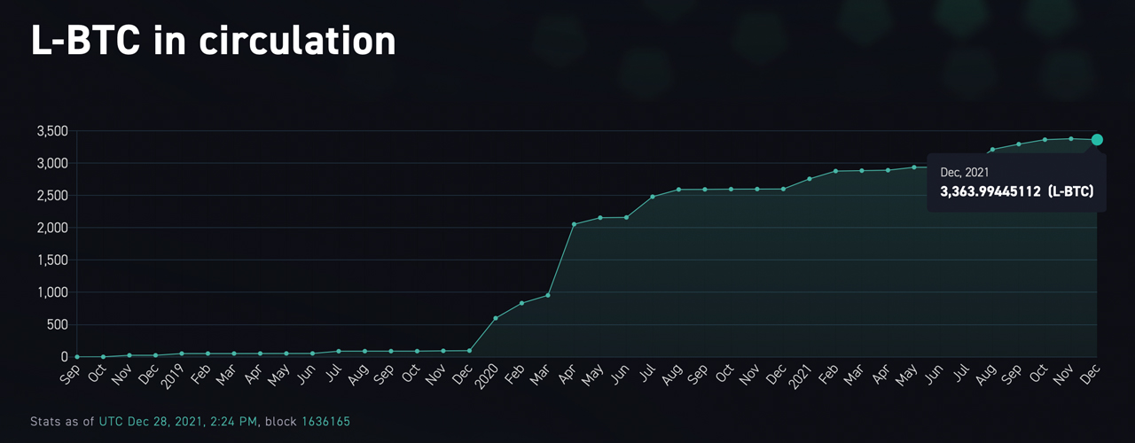 Tokenized Bitcoin in Circulation Nears a Half Million BTC, Bitcoin-Pegged Token Value Exceeds $21 Billion