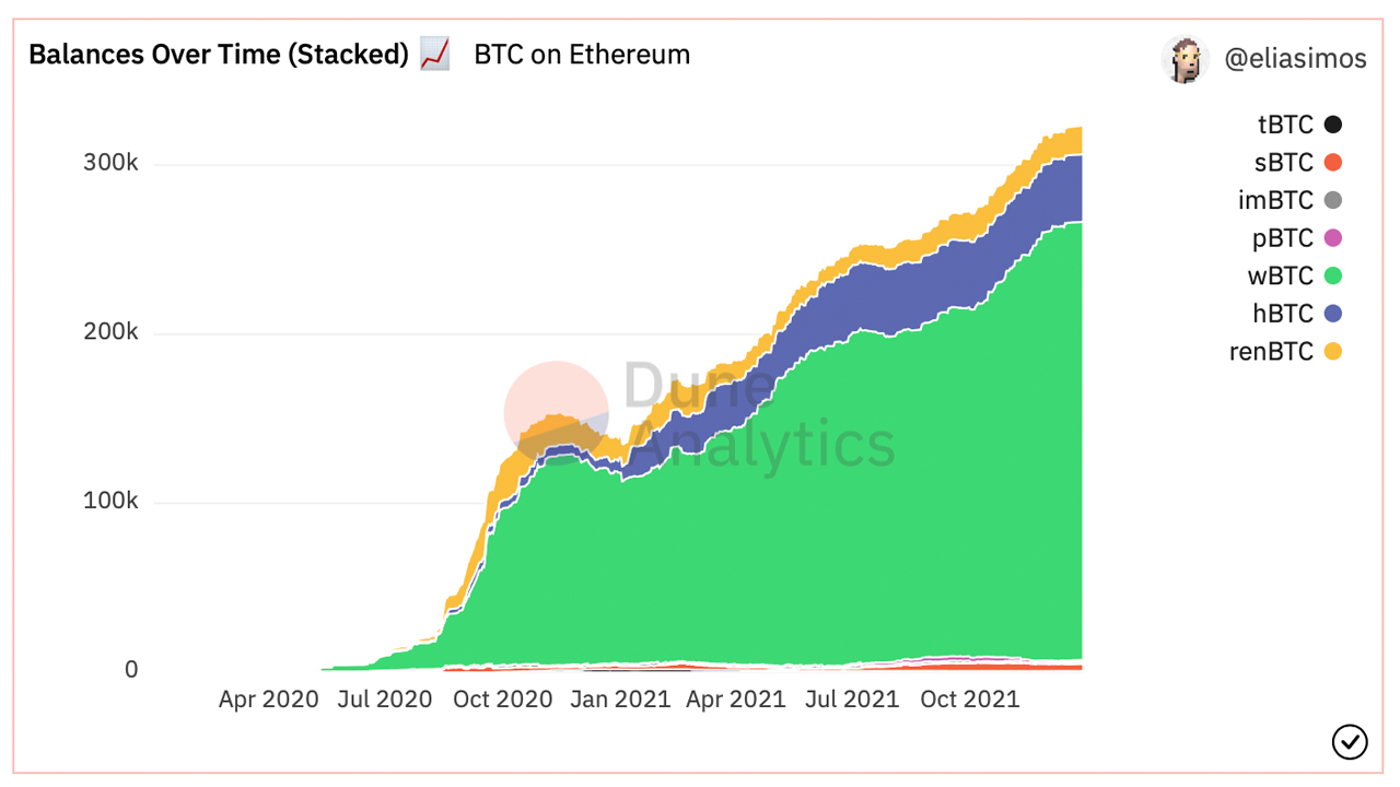 Tokenized Bitcoin in Circulation Nears a Half Million BTC, Bitcoin-Pegged Token Value Exceeds $21 Billion