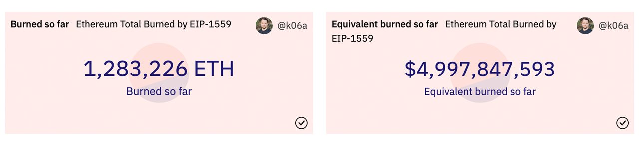 Ethereum Has Burned 1.2 Million ETH in 4 Months, Close to $5 Billion in Ether Destroyed