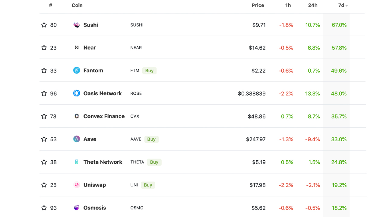 As Bitcoin and Ethereum See Sharp Drops, 18 Crypto Assets Captured Double-Digit Gains Last Week