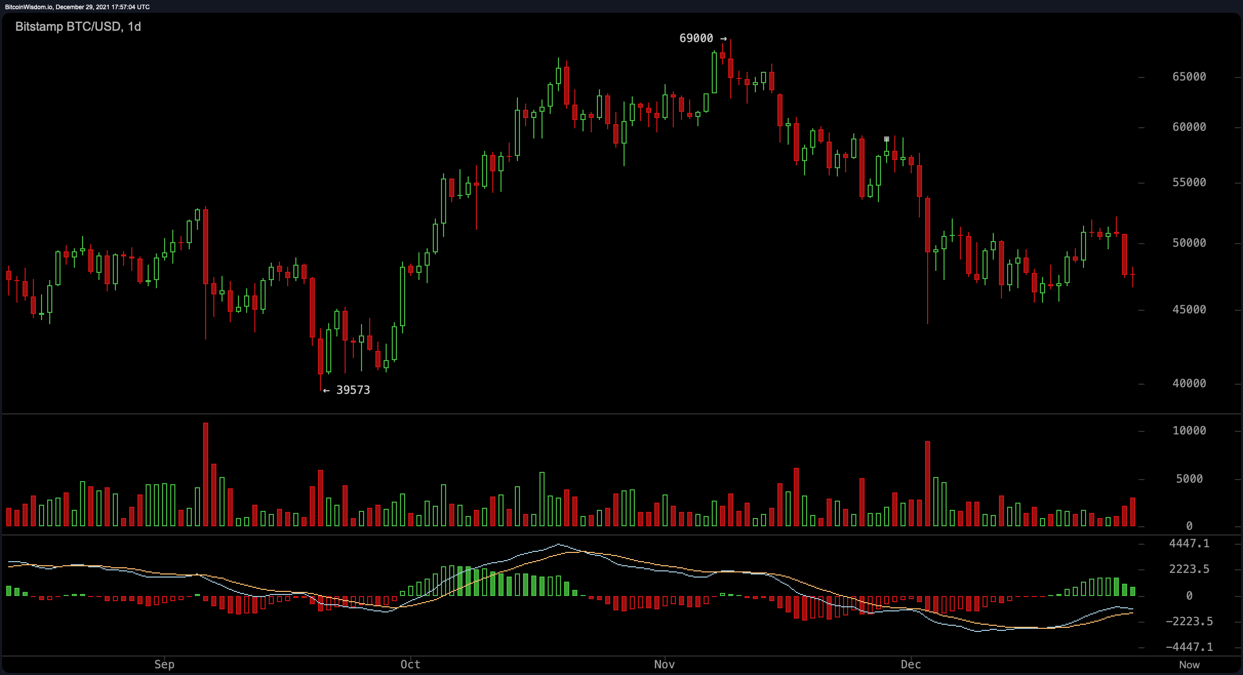 As Bitcoin and Ethereum See Sharp Drops, 18 Crypto Assets Captured Double-Digit Gains Last Week