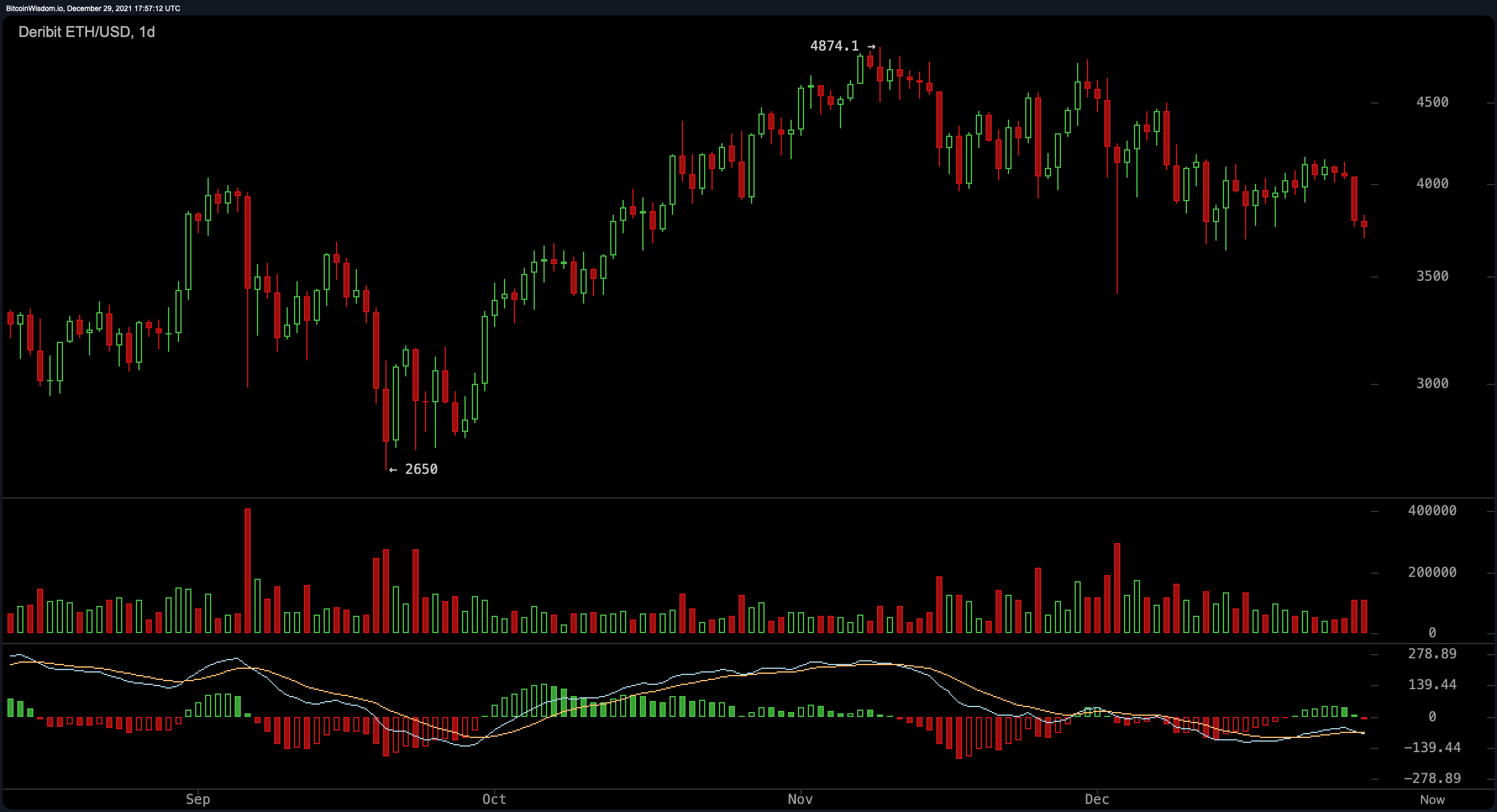 As Bitcoin and Ethereum See Sharp Drops, 18 Crypto Assets Captured Double-Digit Gains Last Week