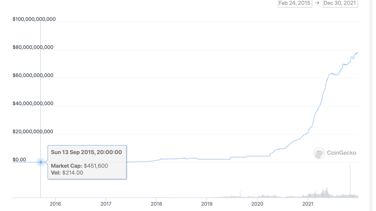 Tether's Market Cap Nears $80B, USDT Represents 46% of the Stablecoin Economy