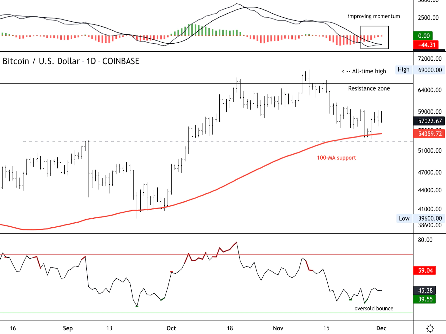 Bitcoin daily price chart (Damanick Dantes/CoinDesk, TradingView)