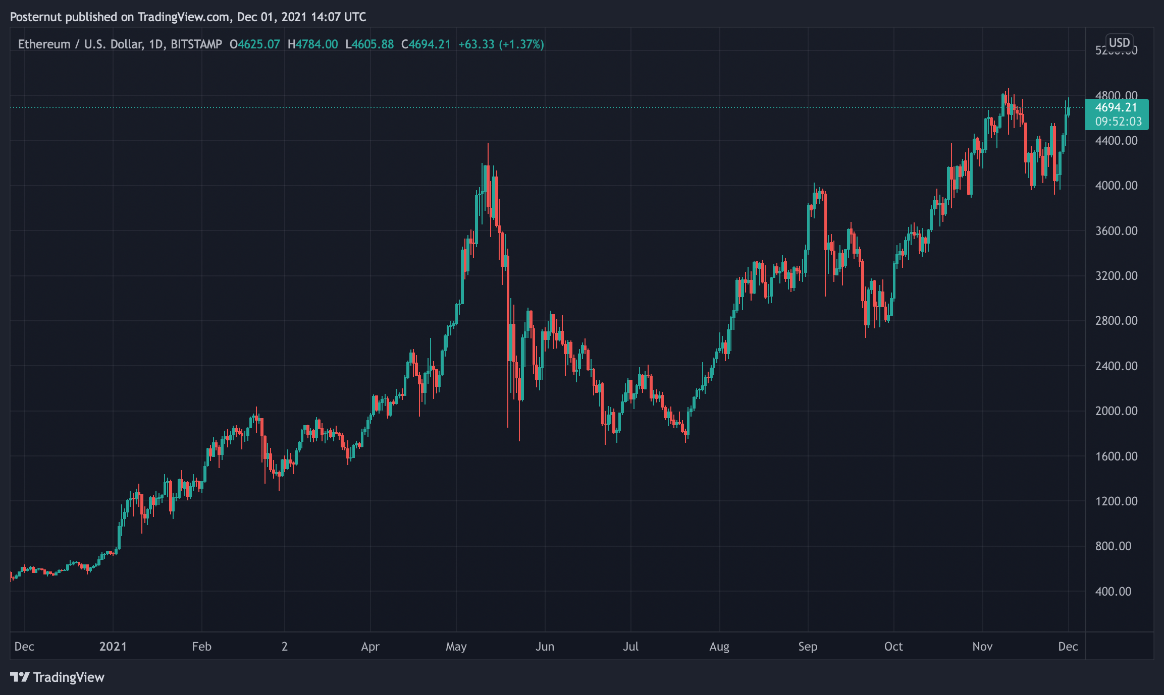 Ethereum Market Cap Is Less Than 50% Away From Flipping Bitcoin — ETH Nears All-Time Price High