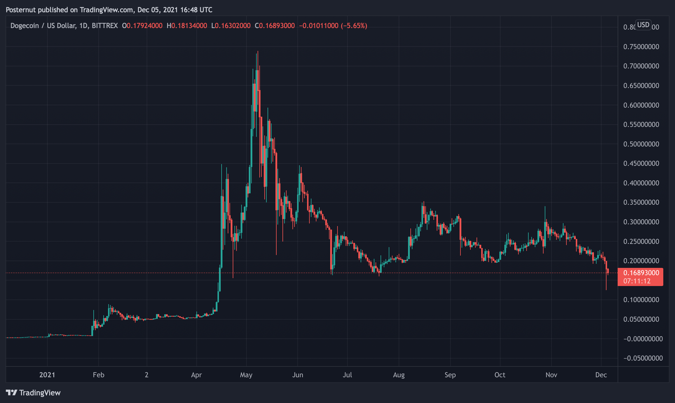 Meme Token Economy Suffers After Crypto Market Dip, DOGE and SHIB Market Caps Lose Billions