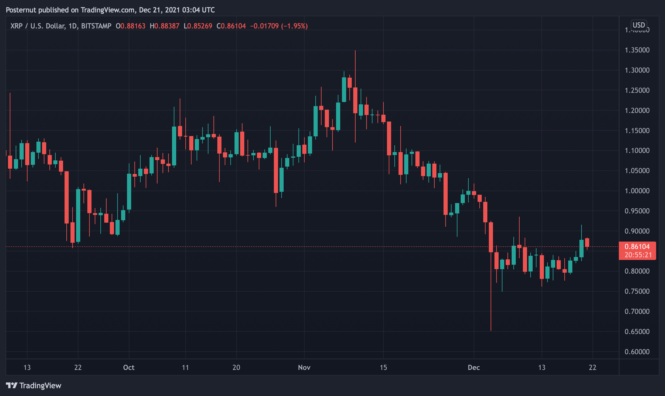 XRP's Market Price Gains on Upcoming Sologenic Airdrop, XRP Whales Start Moving Millions