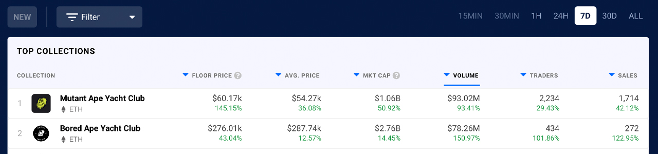 Bored Ape, Mutant Ape Yacht Club NFT Sales Skyrocket — Floor Prices Spike More Than 40%