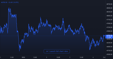 Bitcoin Price Chart