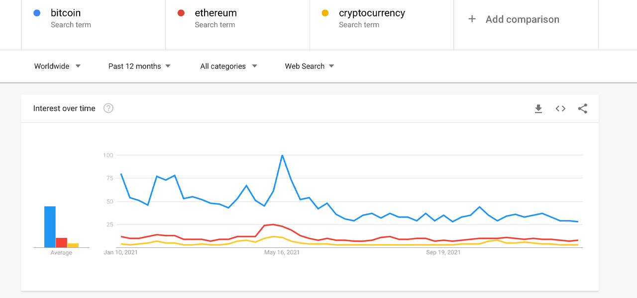 Interest in Bitcoin and Ethereum Slides According to Google Trends Data, NFT Queries Skyrocket