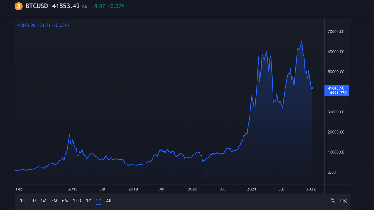 Down From the Peaks: A Look at How Far Crypto Assets Have Slid From Their All-Time Highs