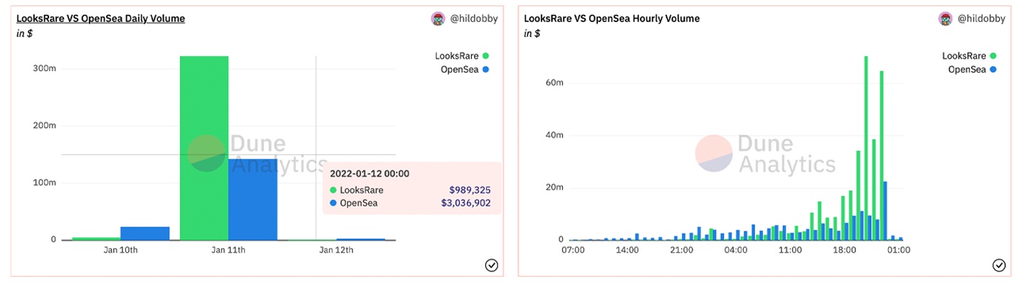 NFT Market Looksrare Surpasses Opensea's 24-Hour Sales With $385 Million in Volume